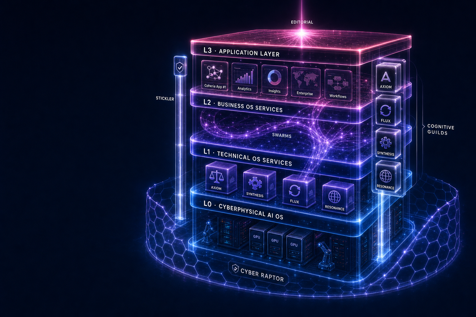 The Coheria AI OS — four layers from Cyberphysical (L0) to Application (L3), wrapped by Cyber Raptor, with the Stickler spine, Cognitive Guilds and the Editorial membrane