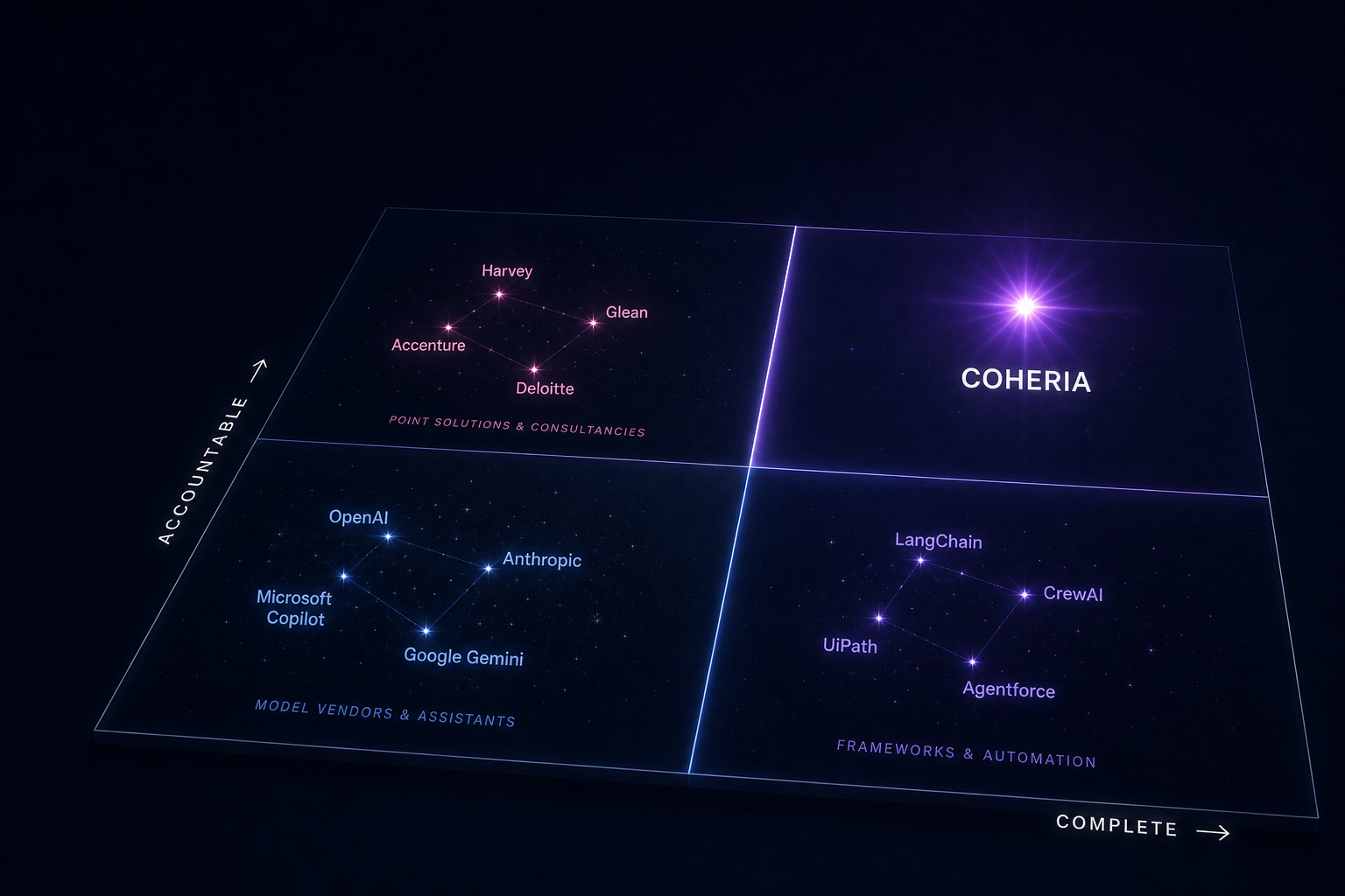 Complete and accountable — Coheria stands alone in the top-right against model vendors, frameworks and consultancies
